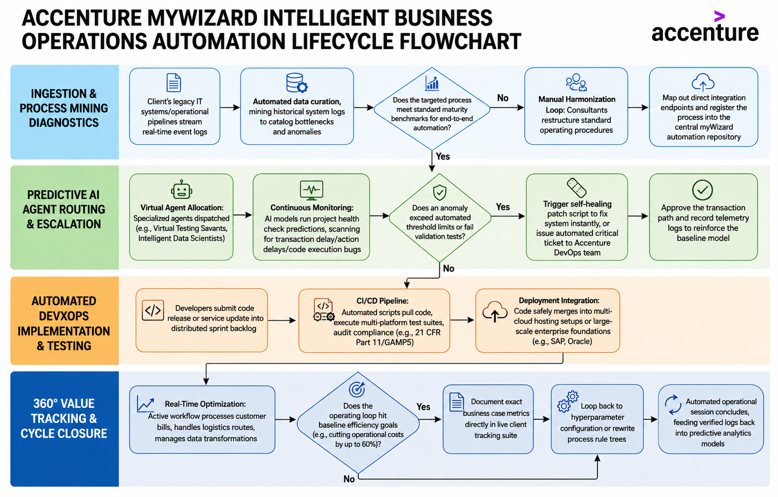 Accenture myWizard Intelligent Business Operations Automation Lifecycle Flowchart - Free AI Flowchart Generator, 50+ Real Flowchart Examples