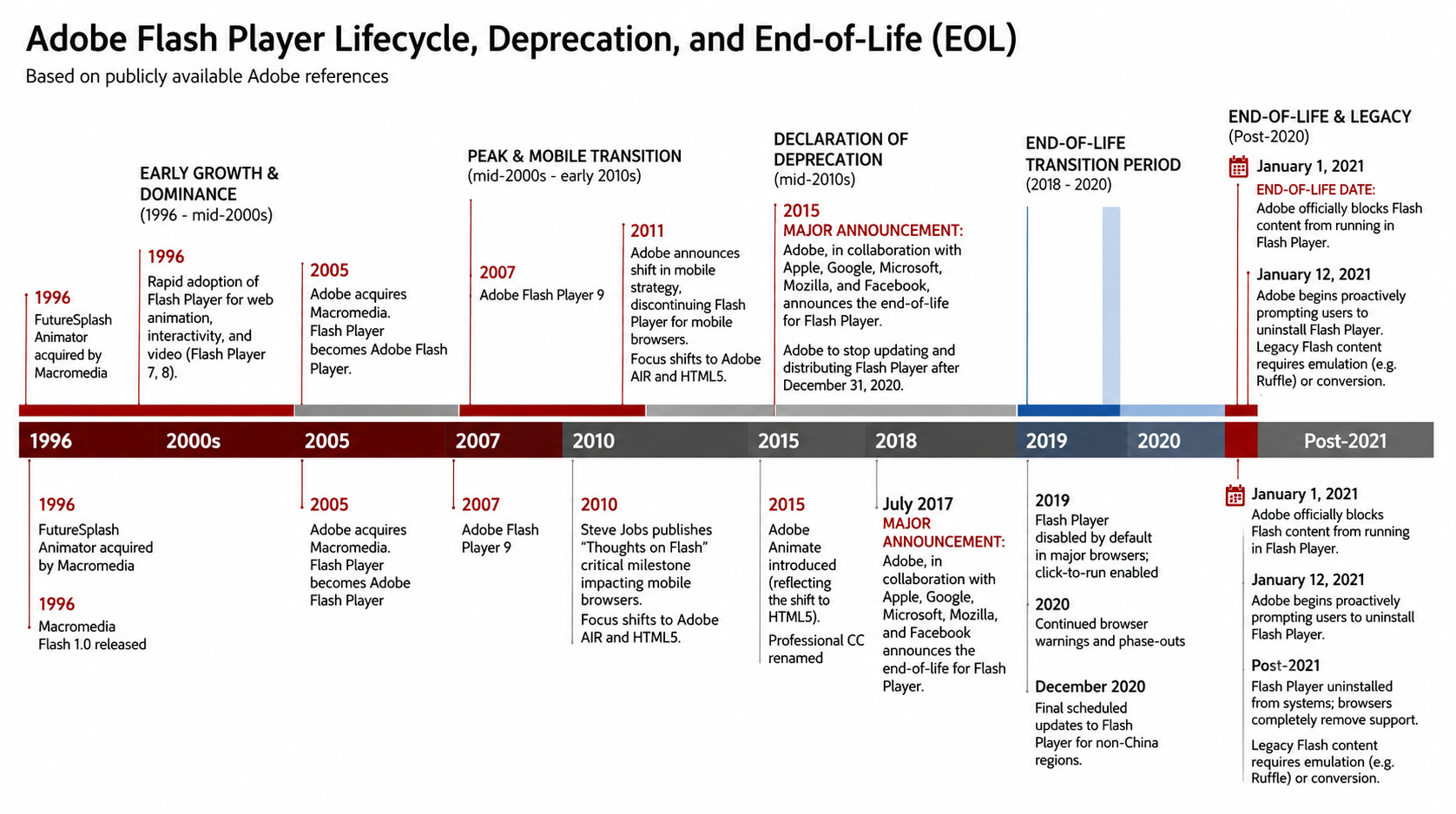 Adobe Flash Player Lifecycle, Deprecation, and End-of-Life (EOL) Timeline - Free AI Timeline Generator, 50+ Real Timeline Examples