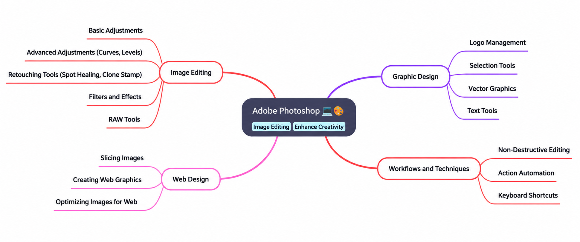 Adobe Photoshop Image Editing Graphic Design Mind Map - Free AI Mind Map Generator, 30+ Real Mind Map Examples