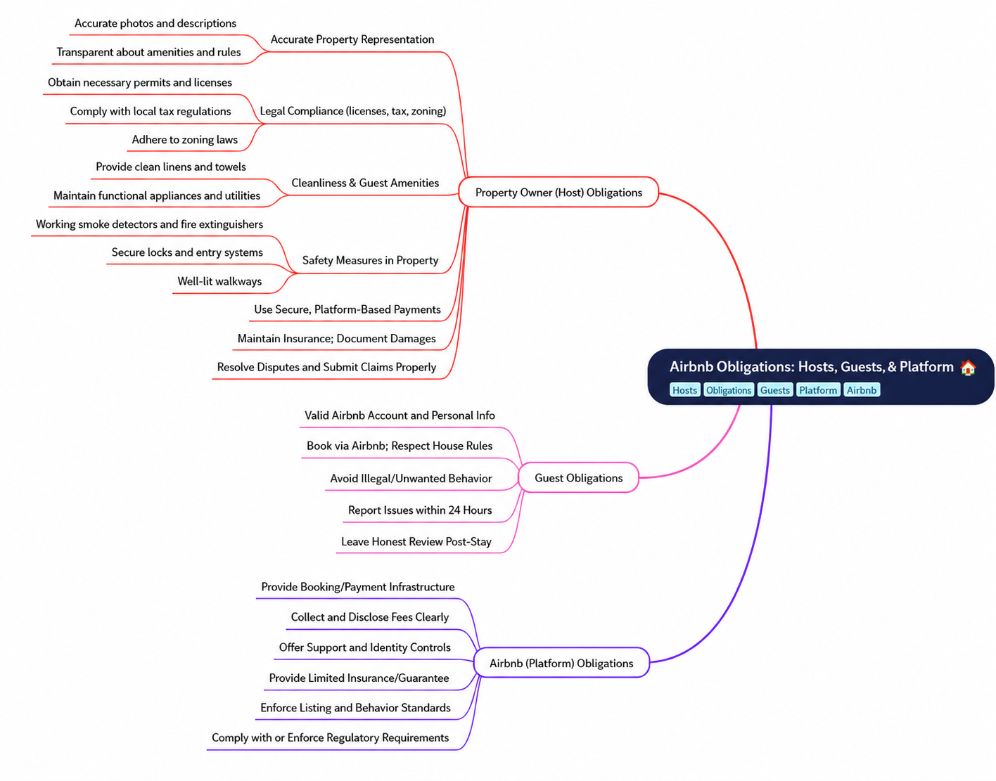 Airbnb Host, Guest & Platform Obligations Mind Map - Free AI Mind Map Generator, 30+ Real Mind Map Examples