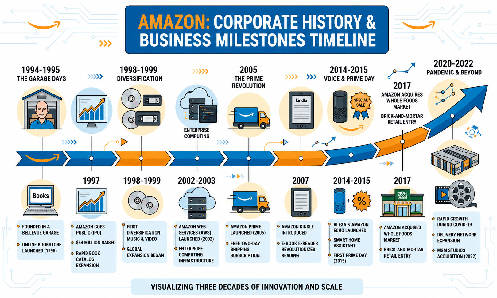 Amazon Corporate History & Business Milestones Timeline - Free AI Timeline Generator, 40+ Real Timeline Examples
