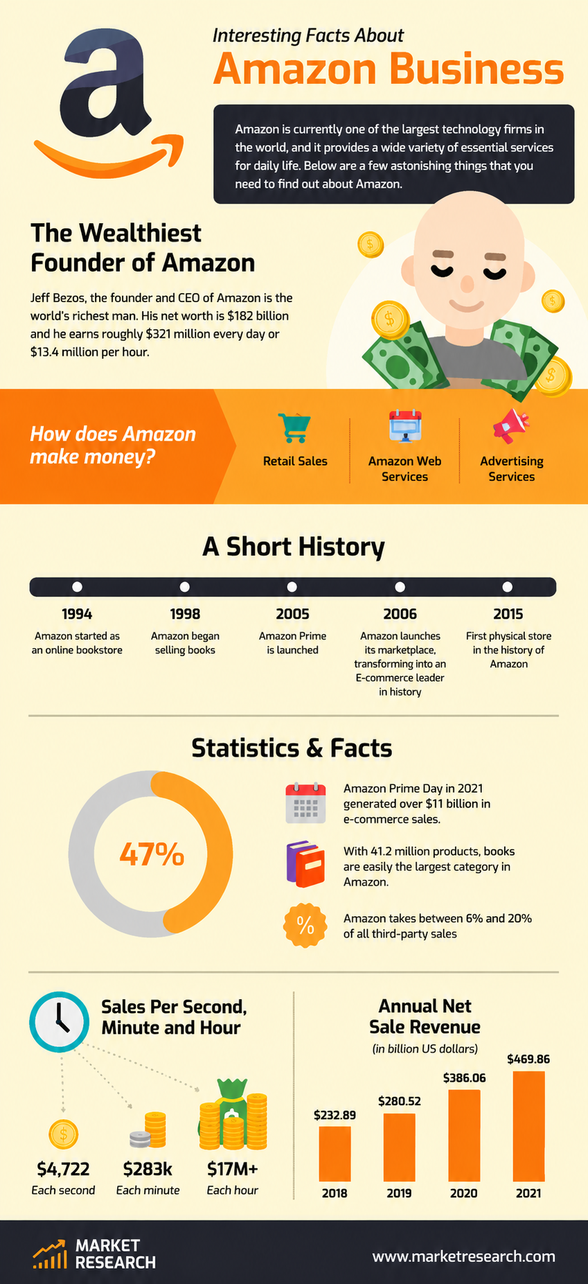 Amazon Infographic - Free AI Infographic Generator, 50+ Real Infographic Examples