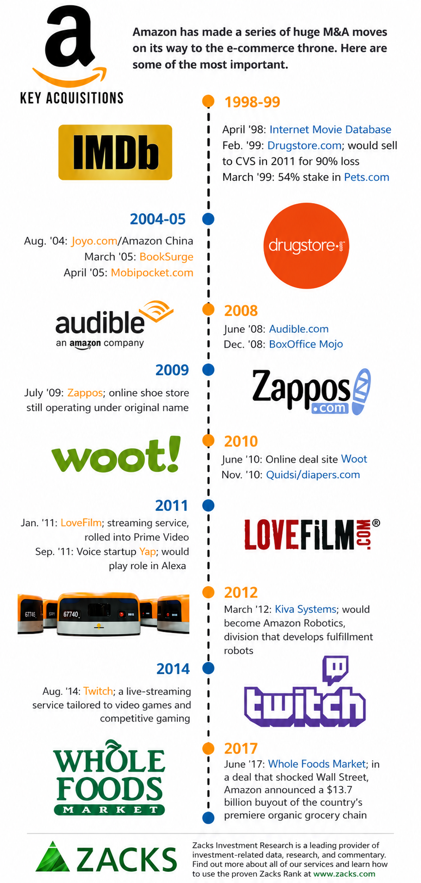 Amazon Mergers and Acquisitions Timeline - Free AI Timeline Generator, 40+ Real Timeline Examples