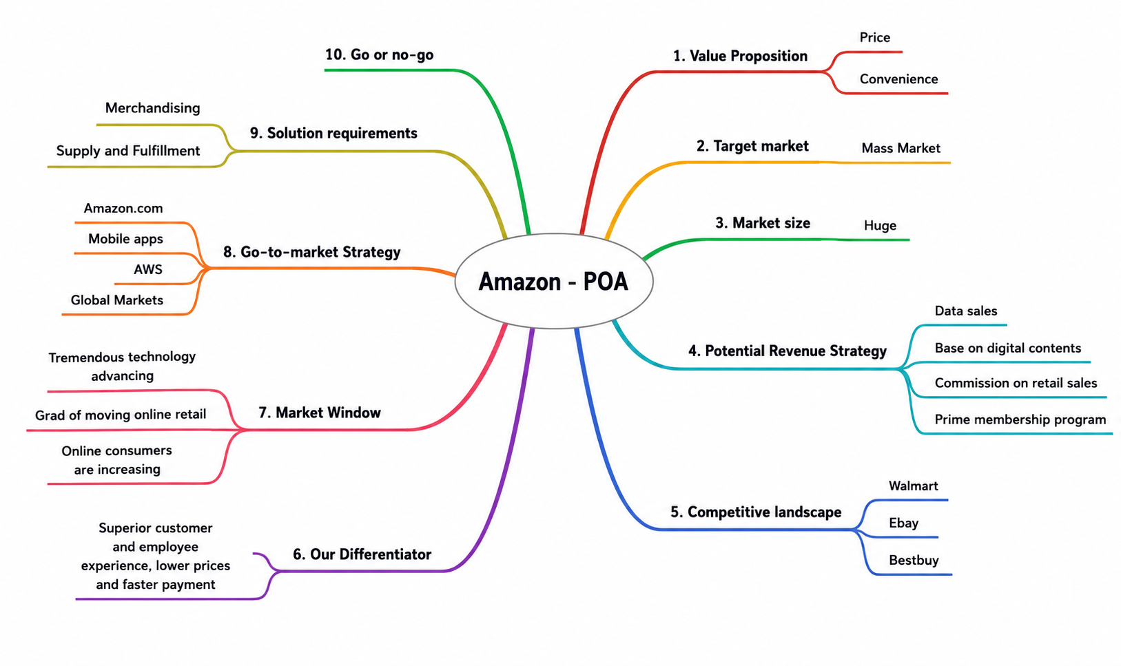 Amazon POA Strategy Mind Map - Free AI Mind Map Generator, 50+ Real Mind Map Examples
