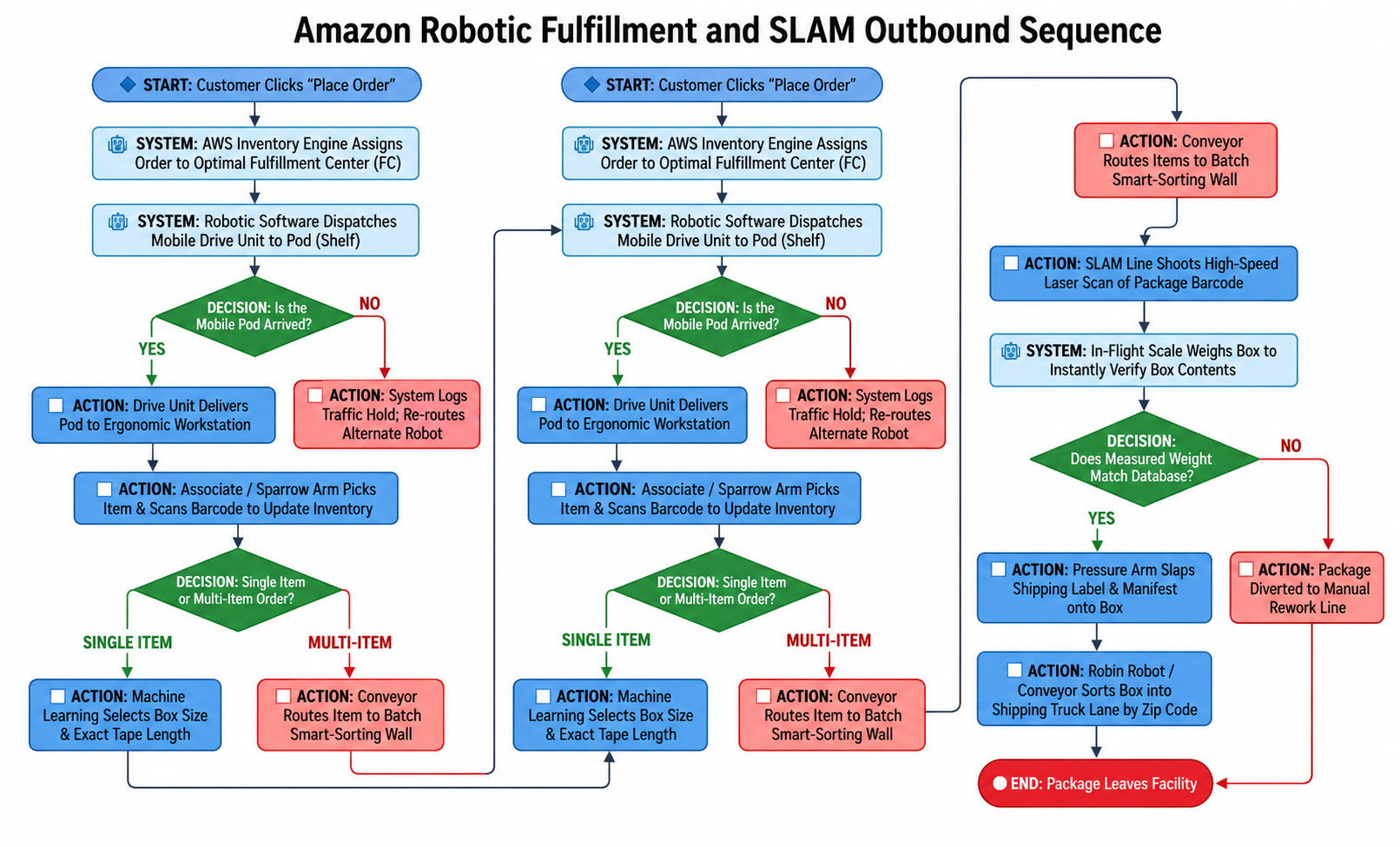 Amazon Robotic Fulfillment and SLAM Outbound Sequence Flowchart - Free AI Flowchart Generator, 50+ Real Flowchart Examples