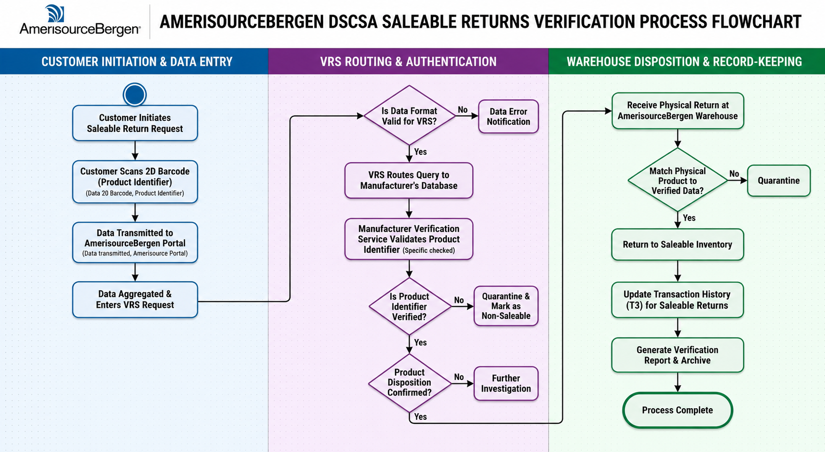 AmerisourceBergen DSCSA Saleable Returns Verification Process Flowchart - Free AI Flowchart Generator, 50+ Real Flowchart Examples