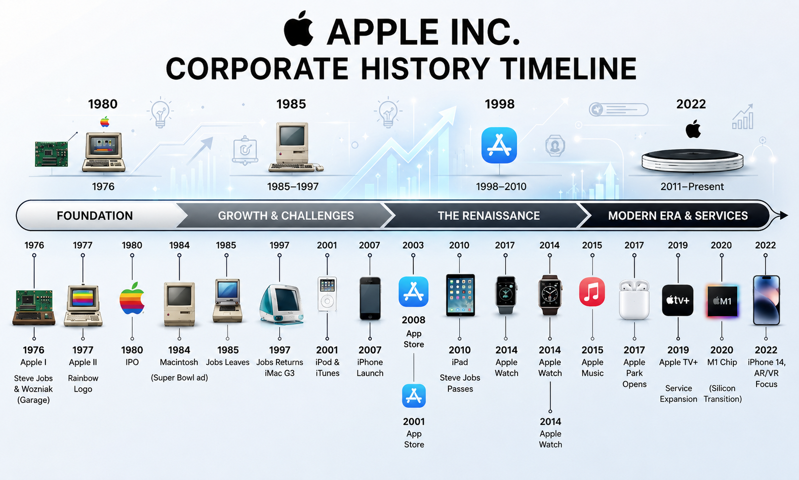 Apple Corporate History Timeline - Free AI Timeline Generator, 40+ Real Timeline Examples