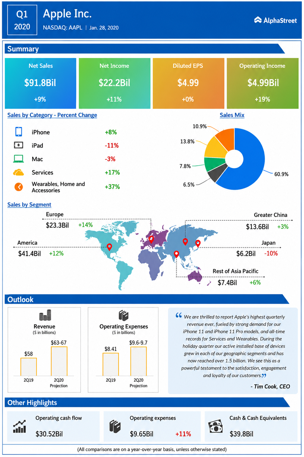 Apple Infographic - Free AI Infographic Generator, 50+ Real Infographic Examples