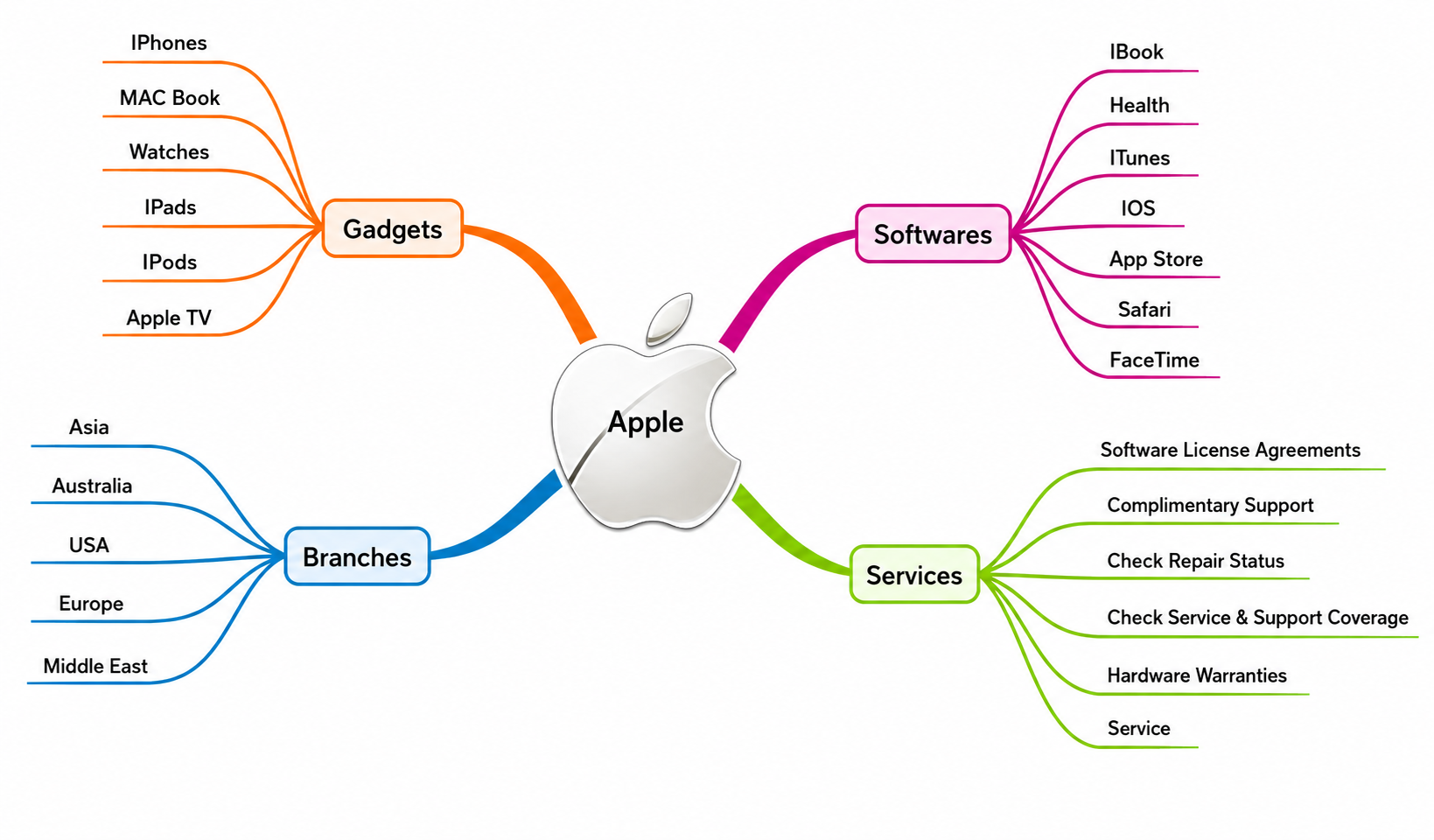 Apple Product Ecosystem Mind Map - Free AI Mind Map Generator, 50+ Real Mind Map Examples