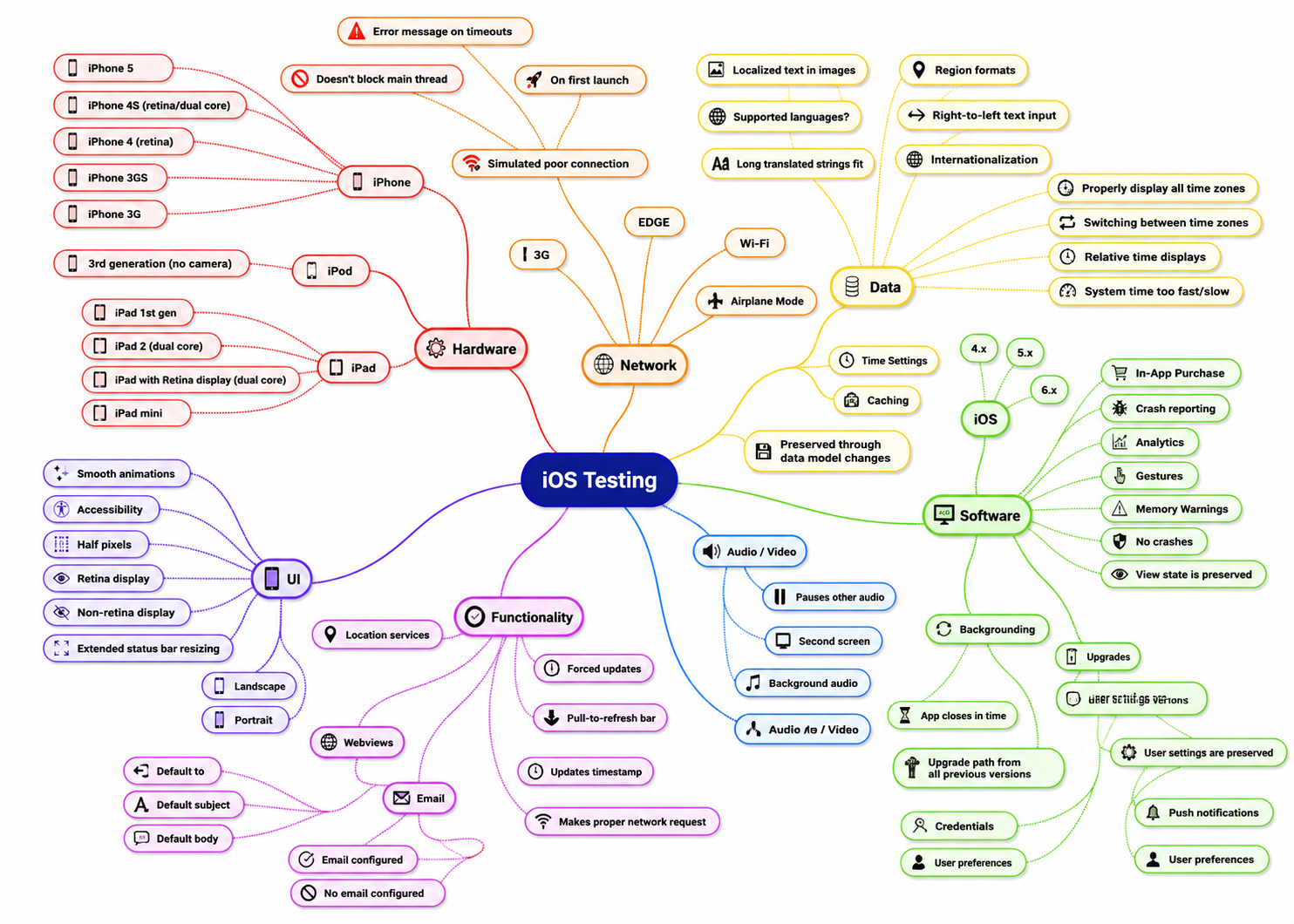 Apple iOS Quality Assurance Testing Mind Map - Free AI Mind Map Generator, 30+ Real Mind Map Examples