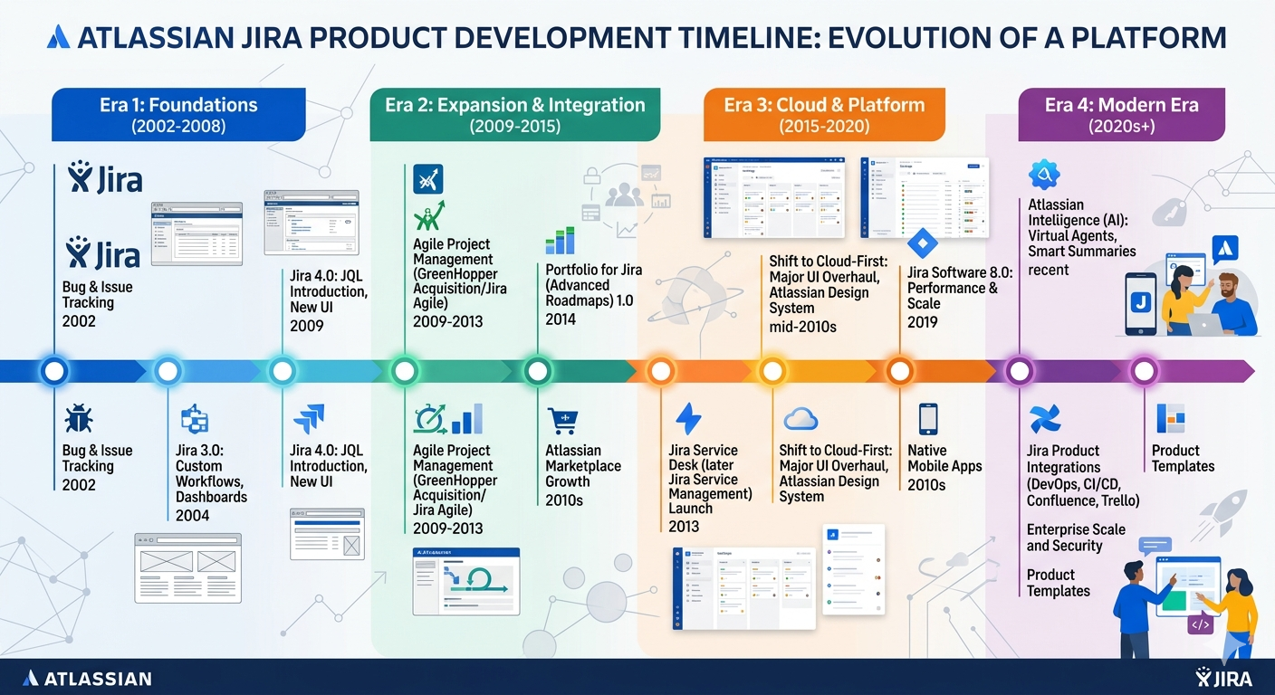 Atlassian Jira Product Development Timeline - Free AI Timeline Generator, 40+ Real Timeline Examples