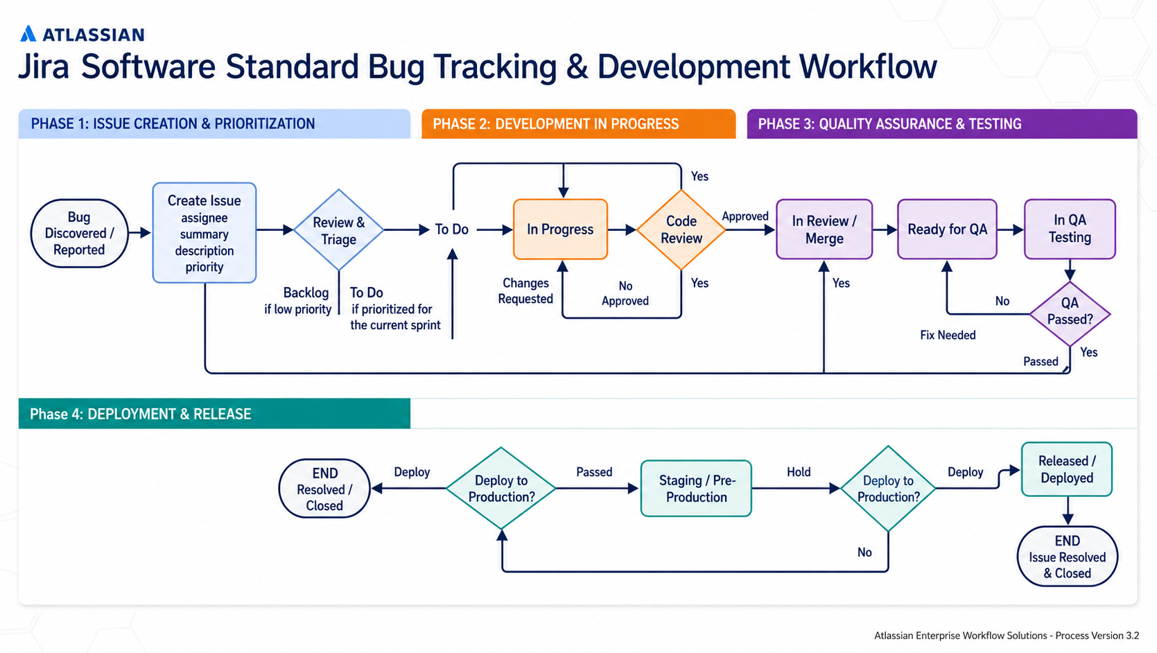 Atlassian Jira Software Bug Tracking & Development Workflow Flowchart - Free AI Flowchart Generator, 50+ Real Flowchart Examples