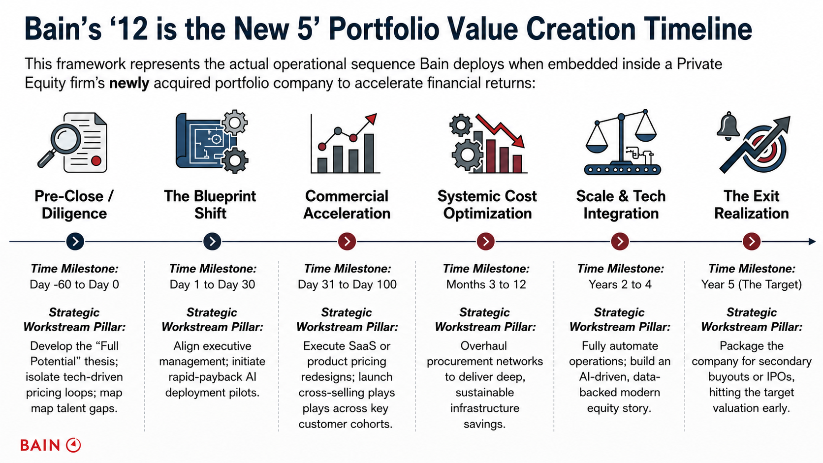 Bain’s "12 is the New 5" Portfolio Value Creation Timeline - Free AI Timeline Generator, 50+ Real Timeline Examples