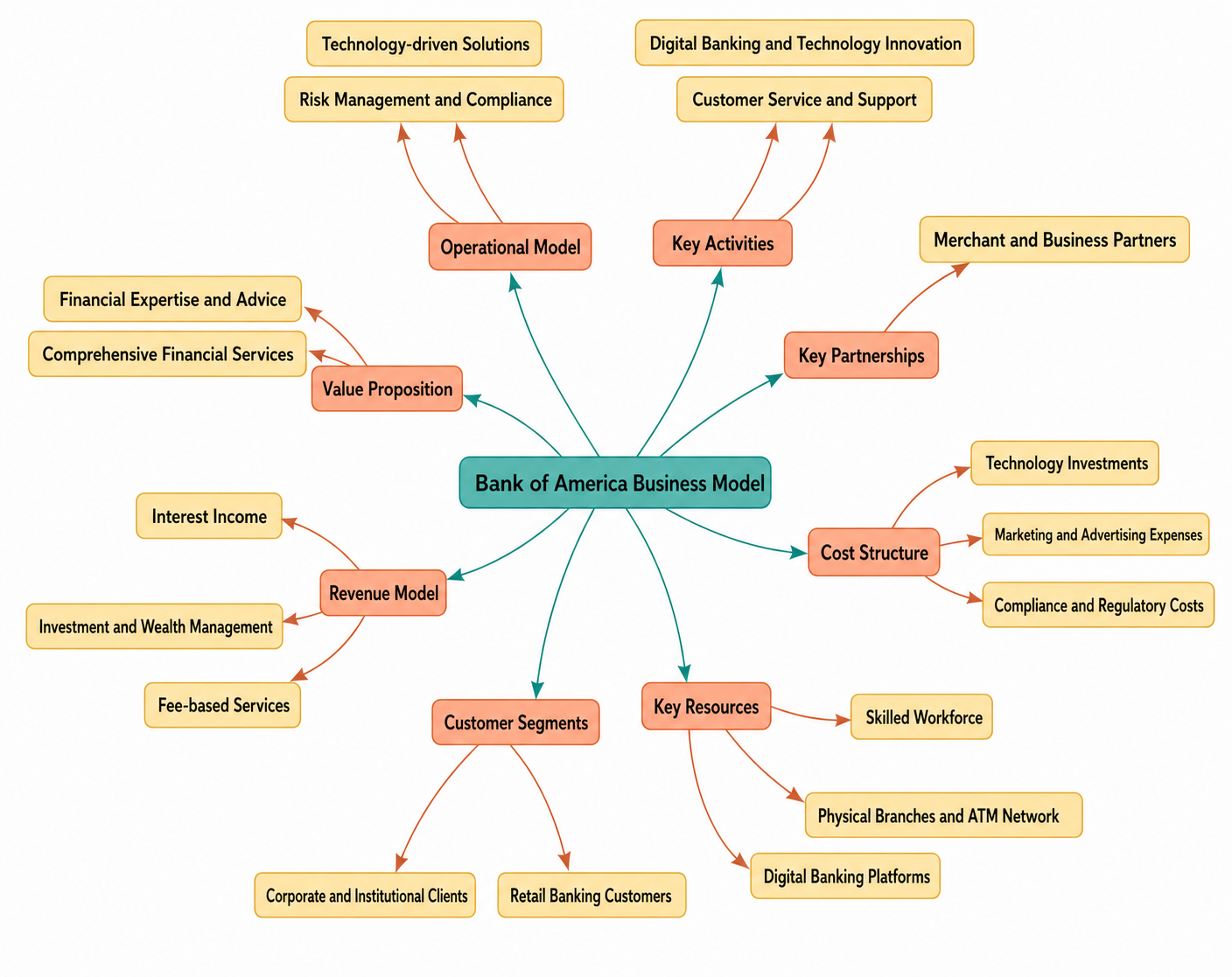 Bank of America Business Model Mind Map - Free AI Mind Map Generator, 50+ Real Mind Map Examples