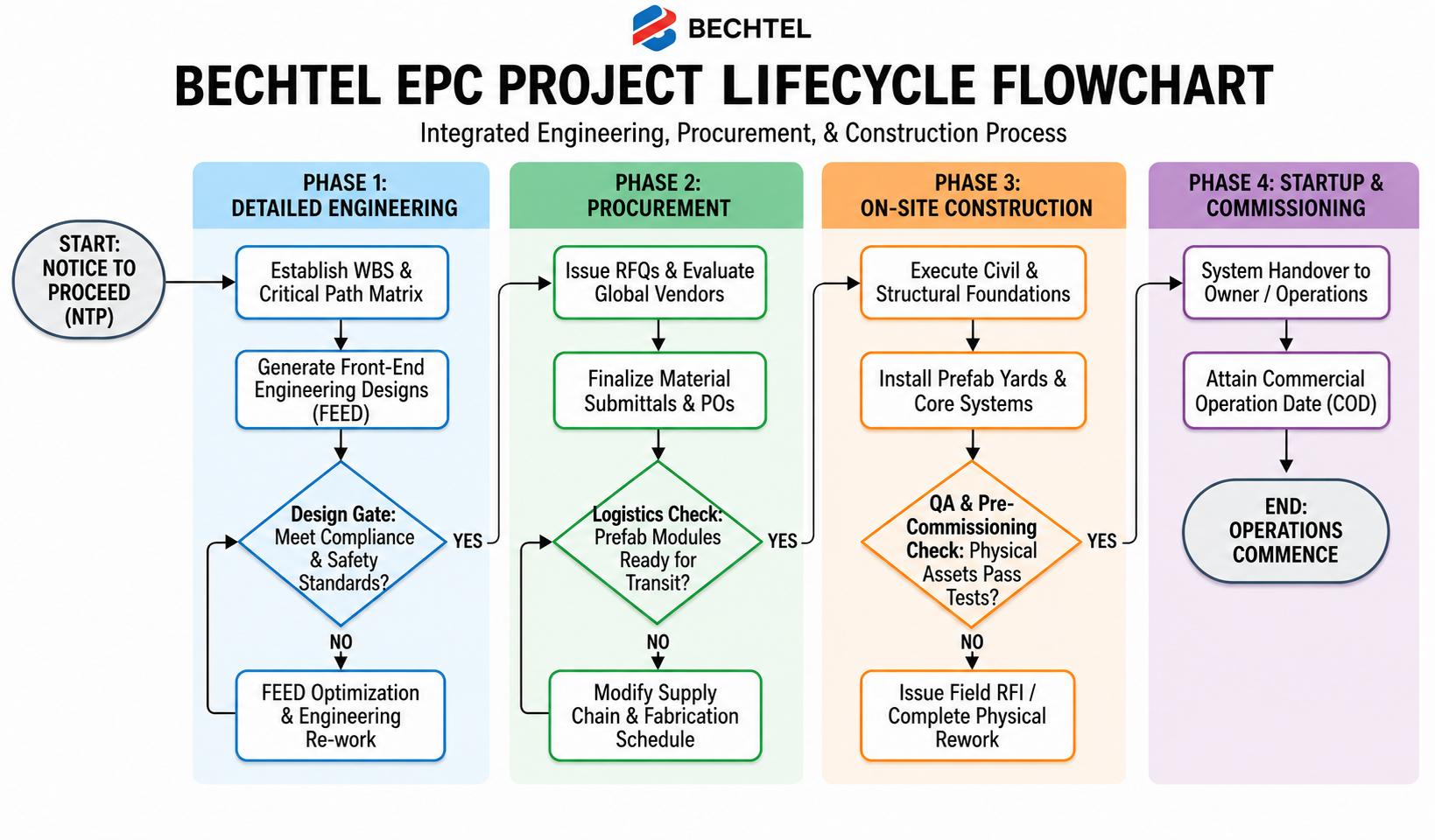 Bechtel (Engineering, Procurement, and Construction) EPC Project Lifecycle Flowchart - Free AI Flowchart Generator, 50+ Real Flowchart Examples
