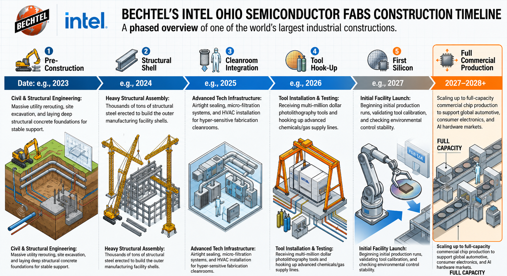 Bechtel's Intel Ohio Semiconductor Fabs Construction Timeline - Free AI Timeline Generator, 50+ Real Timeline Examples