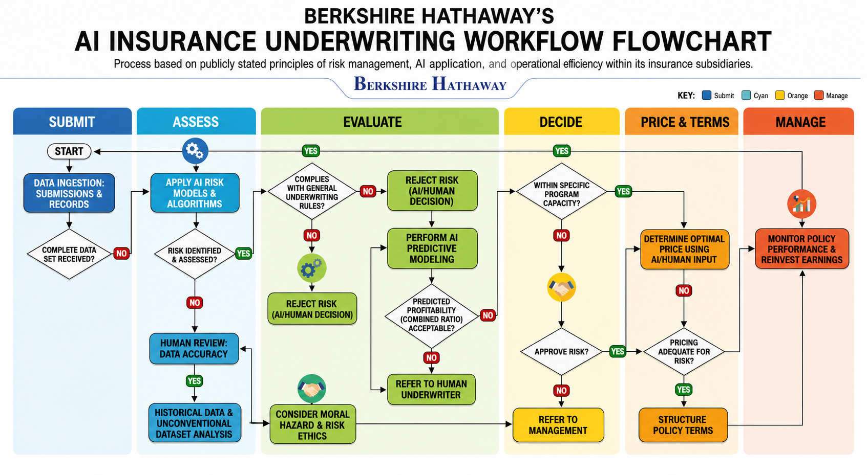 Berkshire Hathaway AI Insurance Underwriting Workflow Flowchart - Free AI Flowchart Generator, 50+ Real Flowchart Examples
