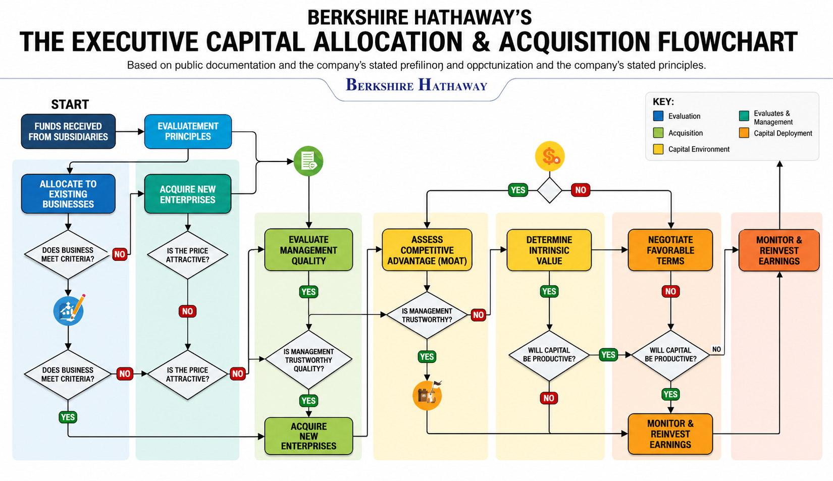 Berkshire Hathaway Executive Capital Allocation & Acquisition Flowchart - Free AI Flowchart Generator, 50+ Real Flowchart Examples