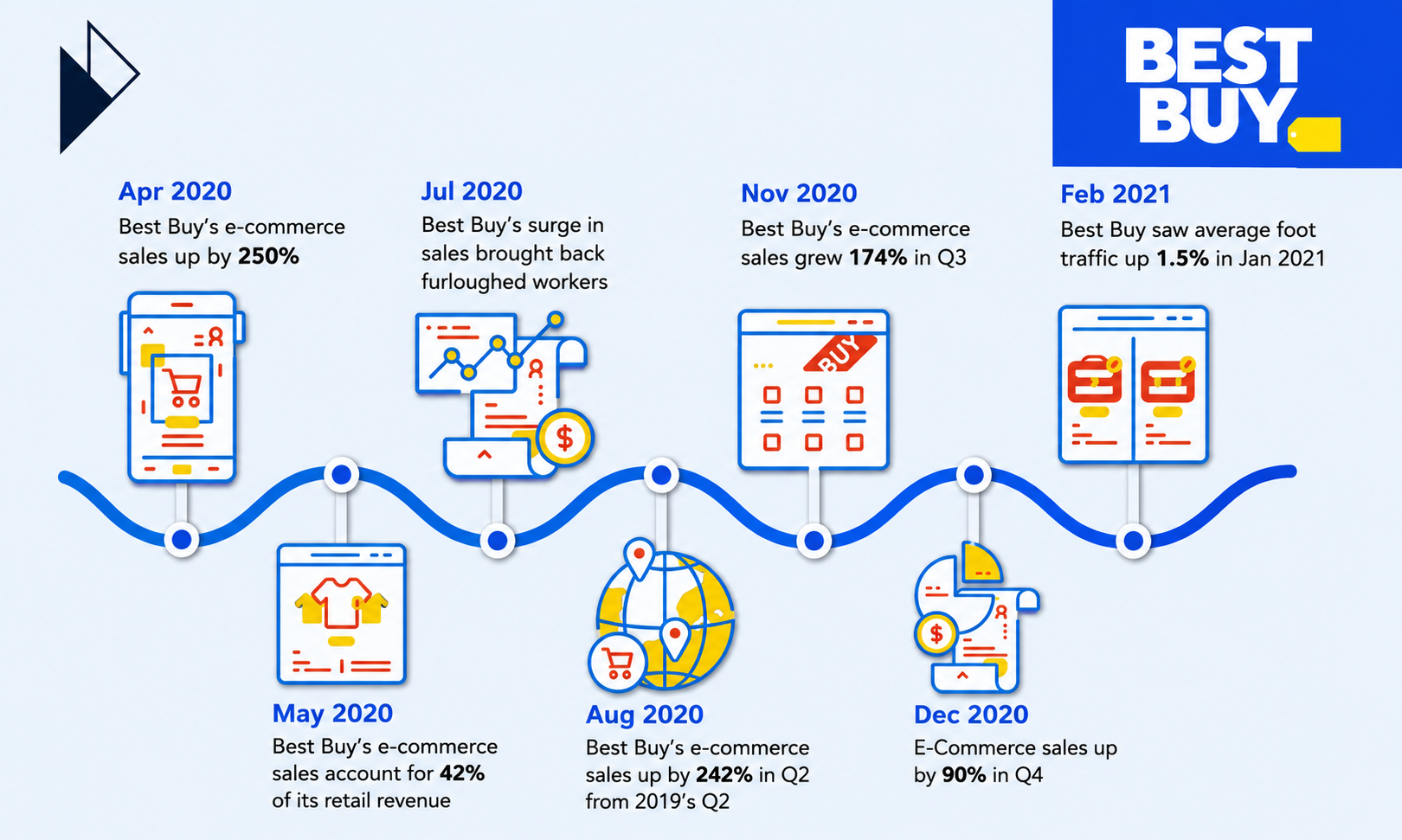 Best Buy Infographic - Free AI Infographic Generator, 50+ Real Infographic Examples