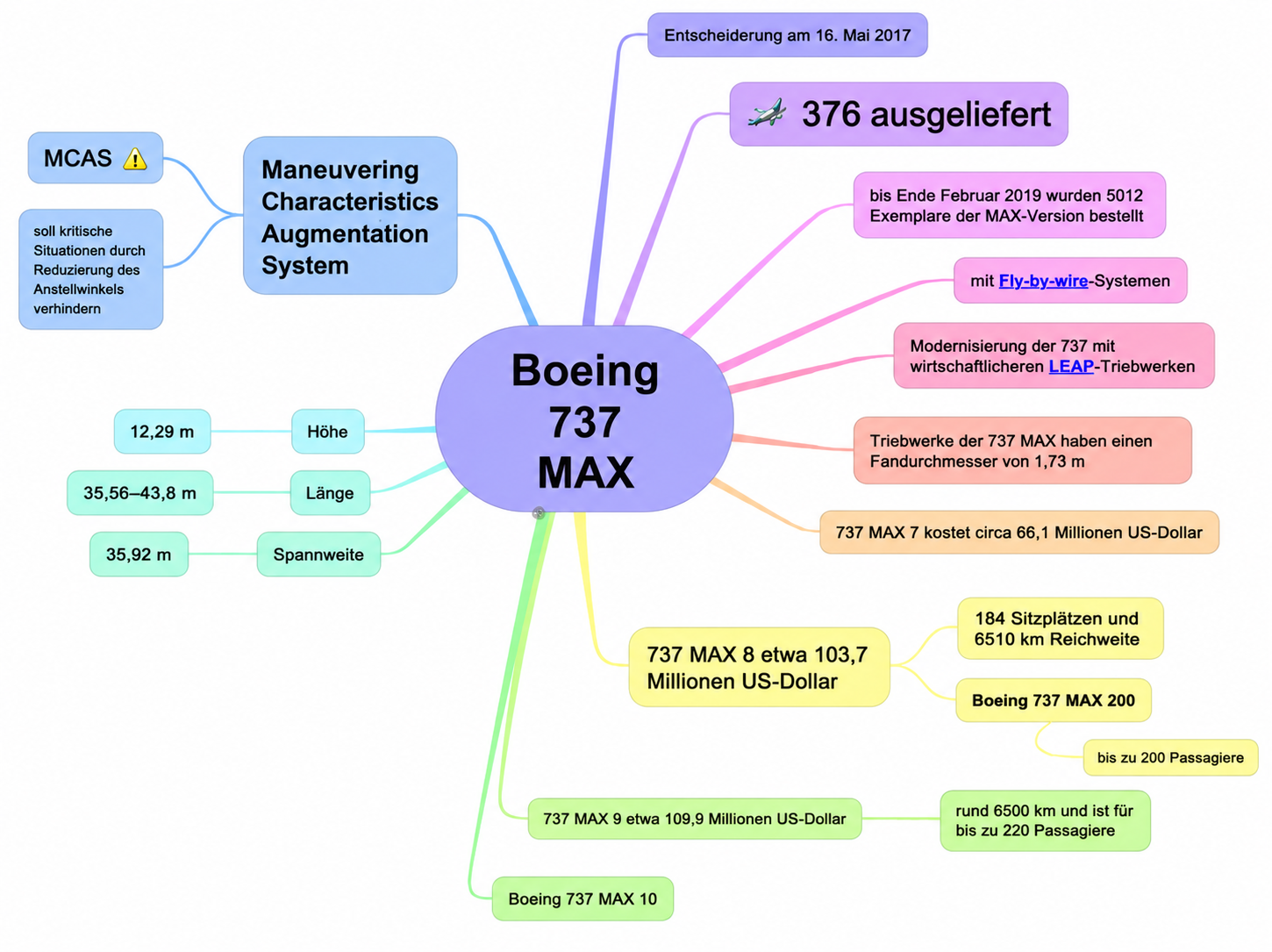 Boeing 737 MAX Aircraft Overview Mind Map - Free AI Mind Map Generator, 30+ Real Mind Map Examples