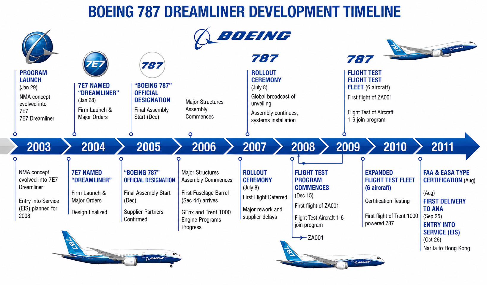 Boeing 787 Dreamliner Development Timeline - Free AI Timeline Generator, 50+ Real Timeline Examples