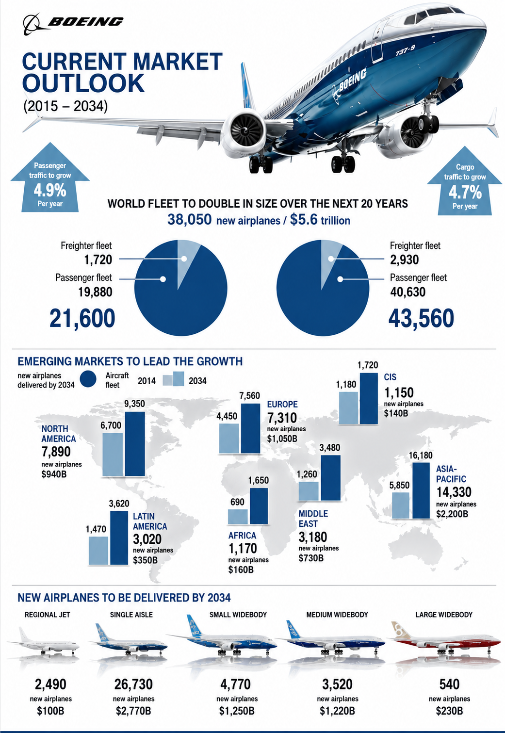 Boeing Infographic - Free AI Infographic Generator, 50+ Real Infographic Examples