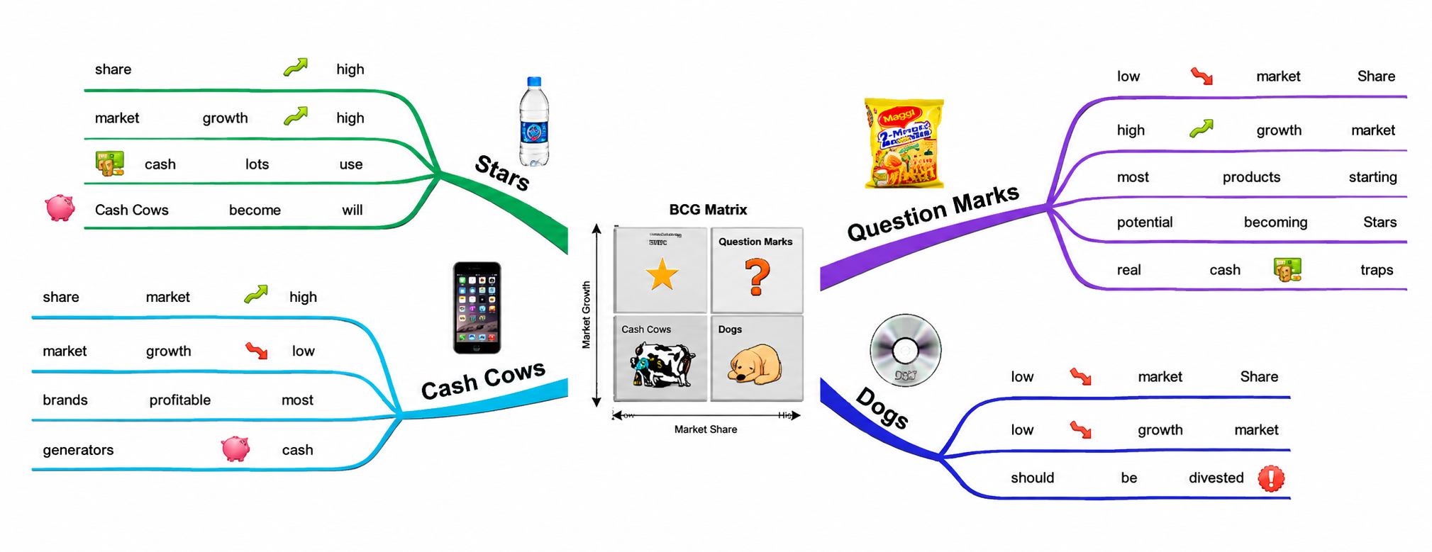 Boston Consulting Group Portfolio Analysis Mind Map - Free AI Mind Map Generator, 30+ Real Mind Map Examples