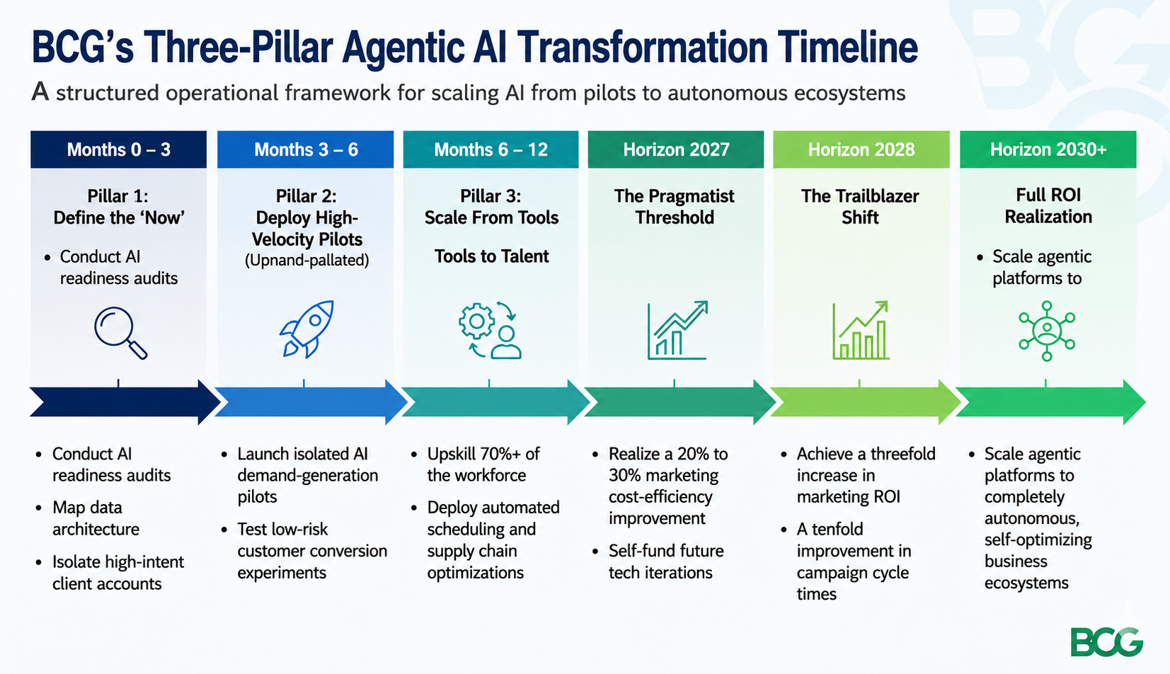 Boston Consulting Group Three-Pillar Agentic AI Transformation Timeline - Free AI Timeline Generator, 50+ Real Timeline Examples