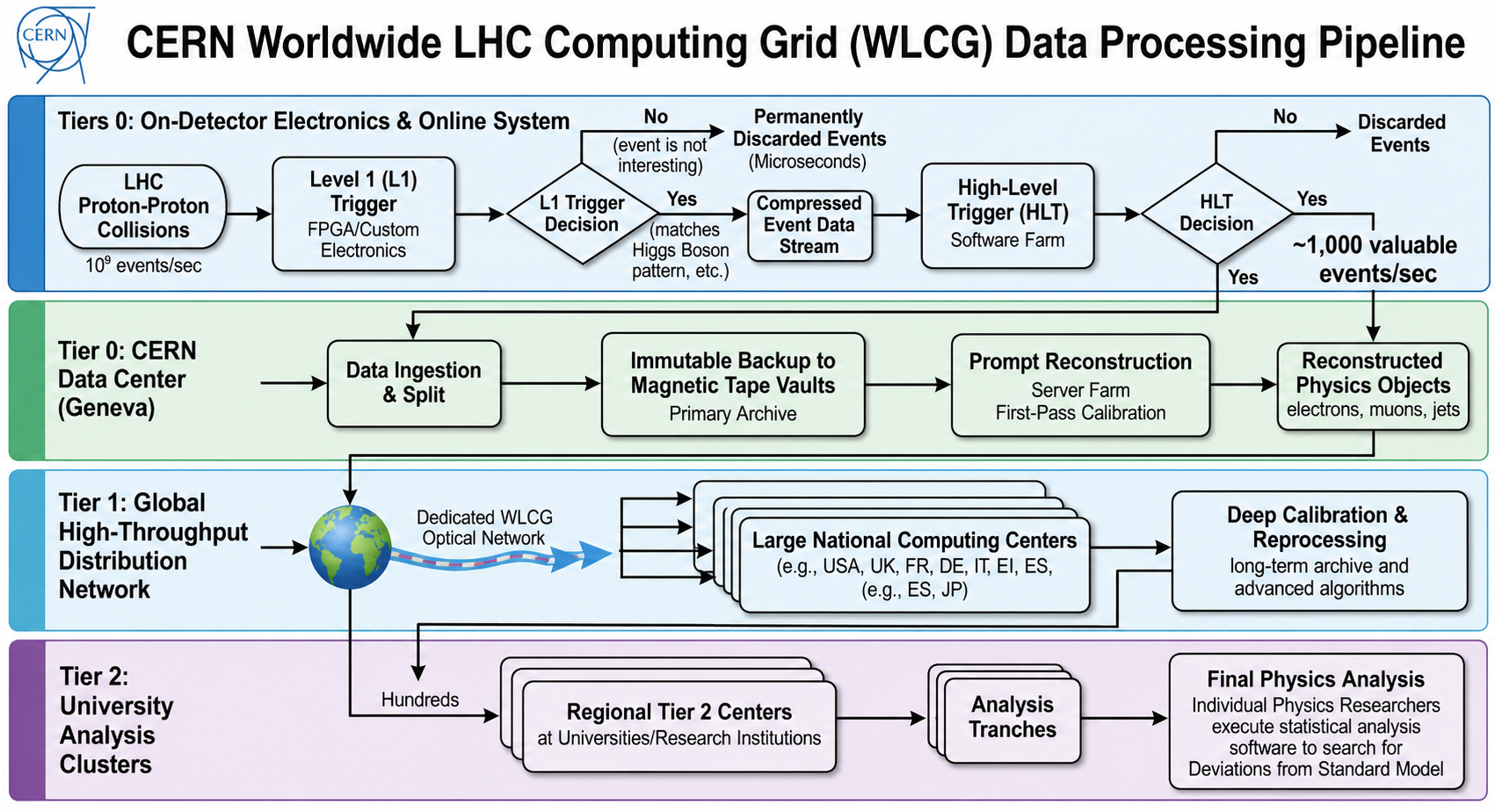 CERN Worldwide LHC Computing Grid (WLCG) Data Processing Pipeline Flowchart - Free AI Flowchart Generator, 50+ Real Flowchart Examples