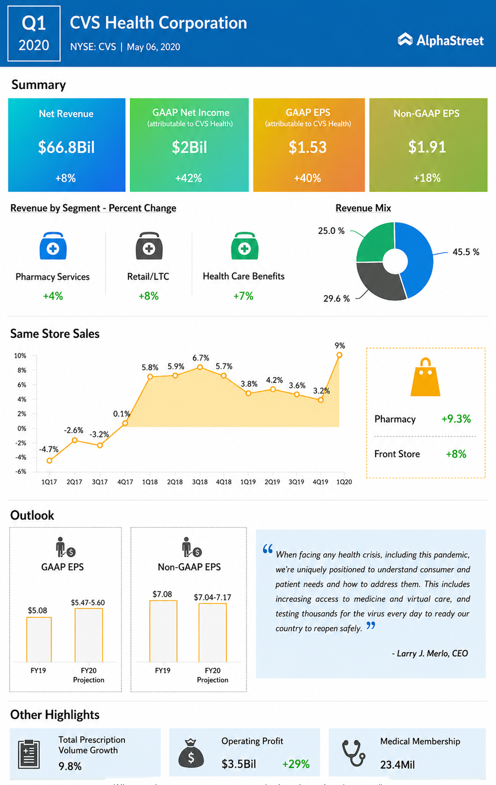 CVS Health Infographic - Free AI Infographic Generator, 50+ Real Infographic Examples