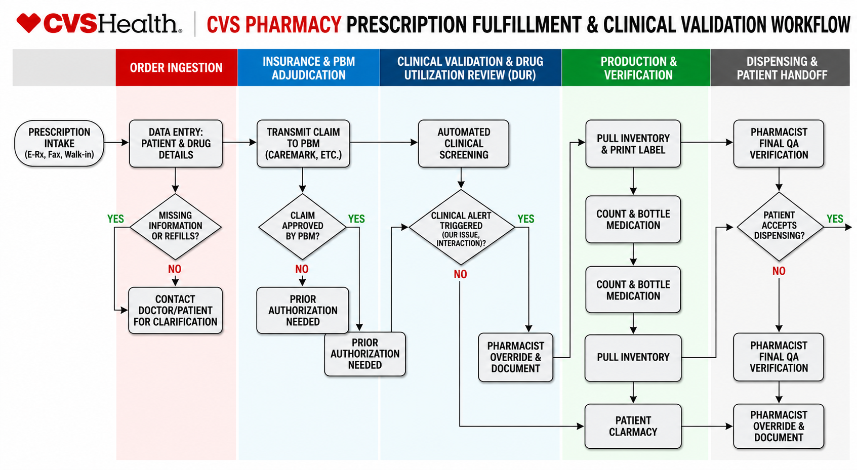 CVS Pharmacy Prescription Fulfillment & Clinical Validation Workflow Flowchart - Free AI Flowchart Generator, 50+ Real Flowchart Examples