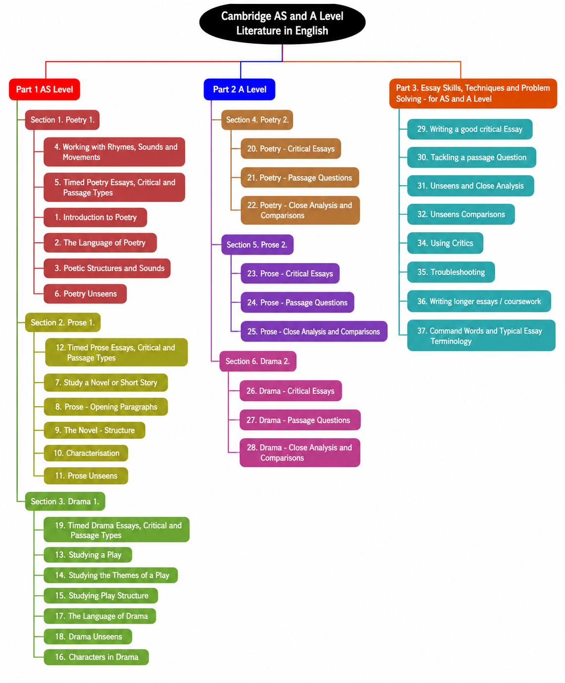 Cambridge AS and A Level Literature Curriculum Mind Map - Free AI Mind Map Generator, 30+ Real Mind Map Examples