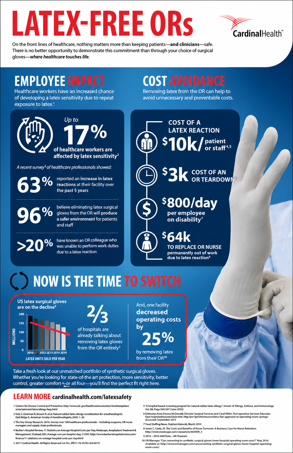 Cardinal Health Infographic - Free AI Infographic Generator, 50+ Real Infographic Examples
