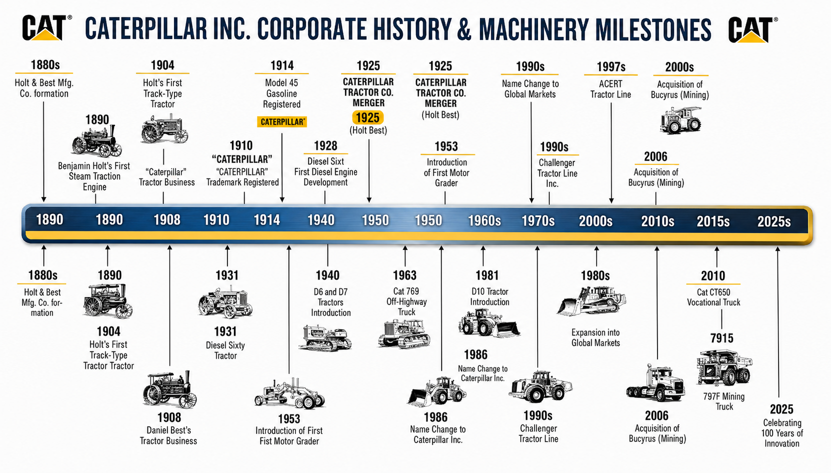 Caterpillar Corporate History and Machinery Milestone Timeline - Free AI Timeline Generator, 50+ Real Timeline Examples