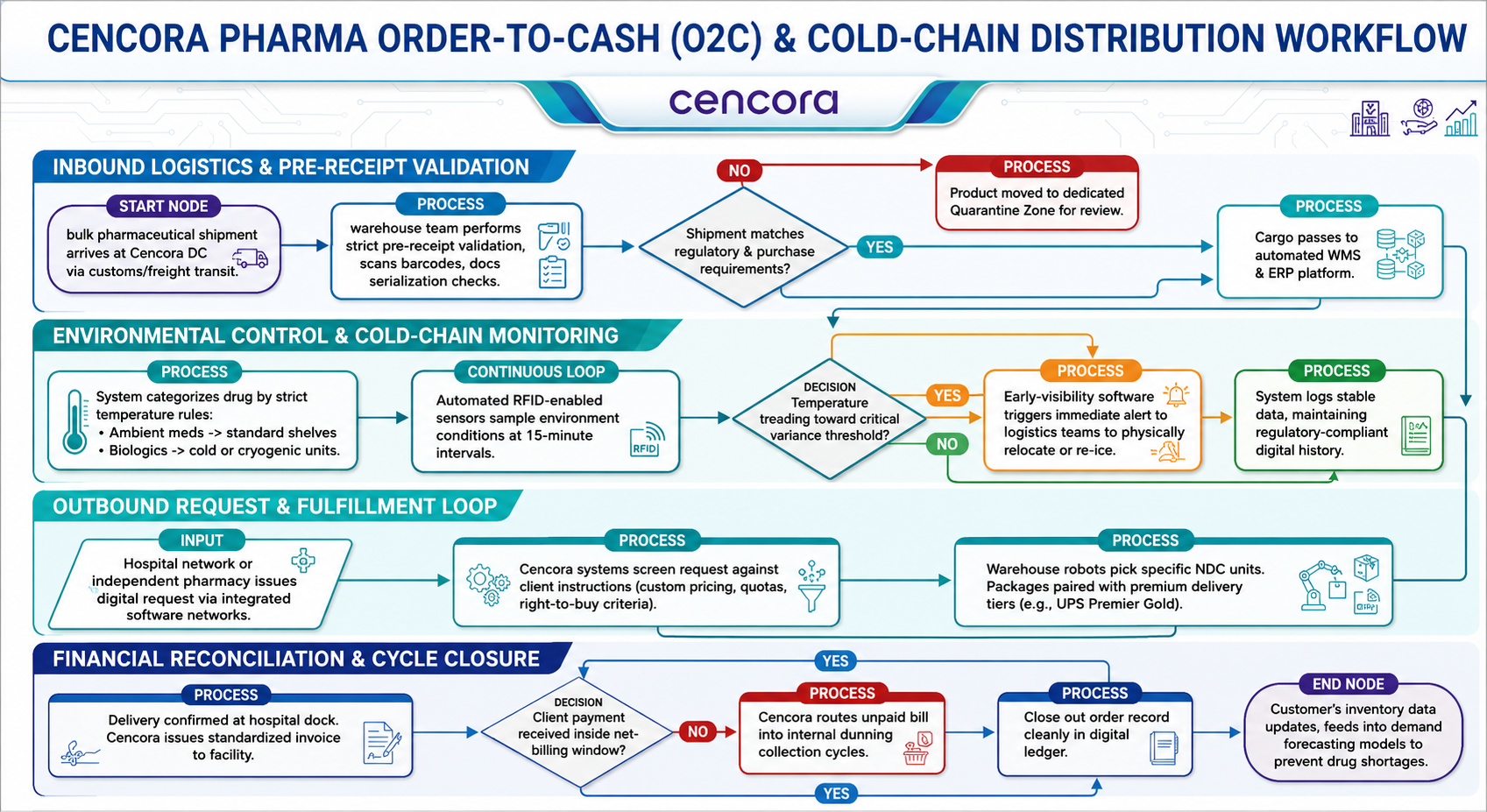 Cencora Pharma Order-to-Cash (O2C) Inbound & Outbound Distribution Flowchart - Free AI Flowchart Generator, 50+ Real Flowchart Examples