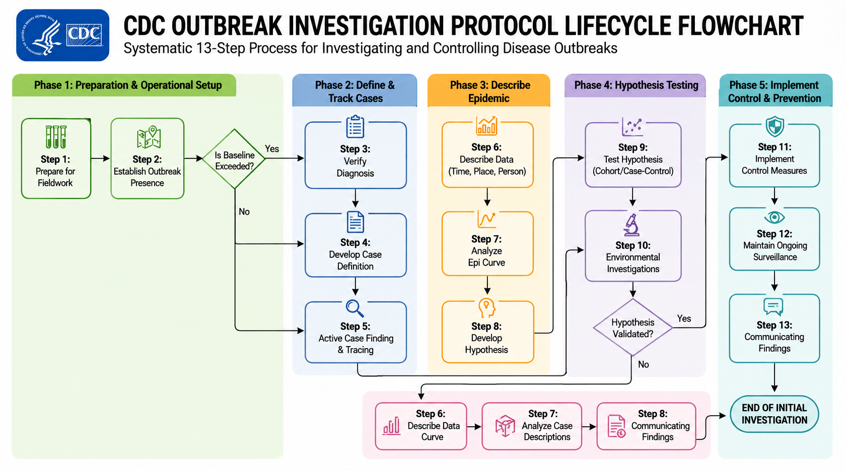 Centers for Disease Control (CDC) Outbreak Investigation Protocol Lifecycle Flowchart - Free AI Flowchart Generator, 50+ Real Flowchart Examples
