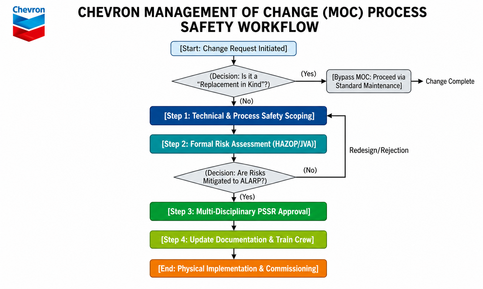 Chevron Management of Change (MOC) Process Safety Flowchart - Free AI Flowchart Generator, 50+ Real Flowchart Examples