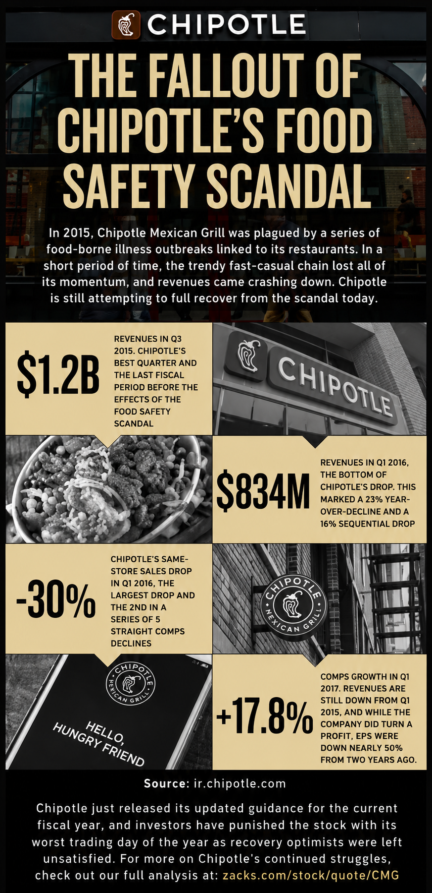 Chipotle Infographic - Free AI Infographic Generator, 50+ Real Infographic Examples
