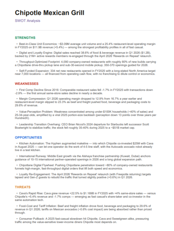 Chipotle Mexican Grill Swot Analysis  - Free AI swot analysis Generator, 50+ Real swot analysis Examples