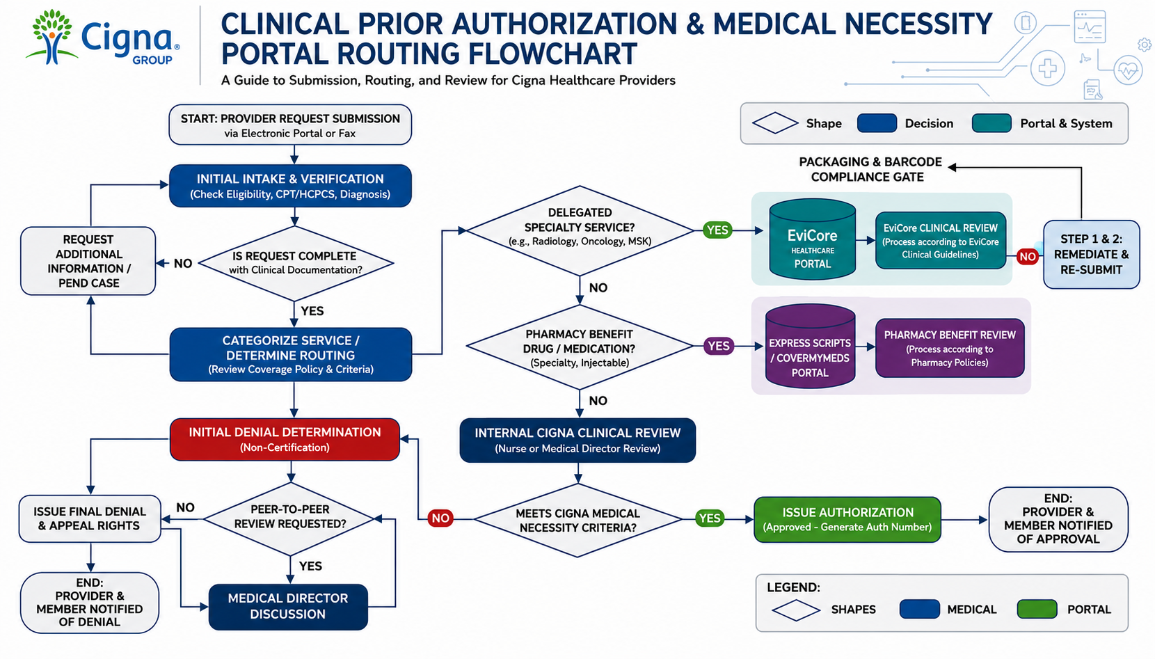 Cigna Clinical Prior Authorization & Medical Necessity Portal Routing Flowchart - Free AI Flowchart Generator, 50+ Real Flowchart Examples