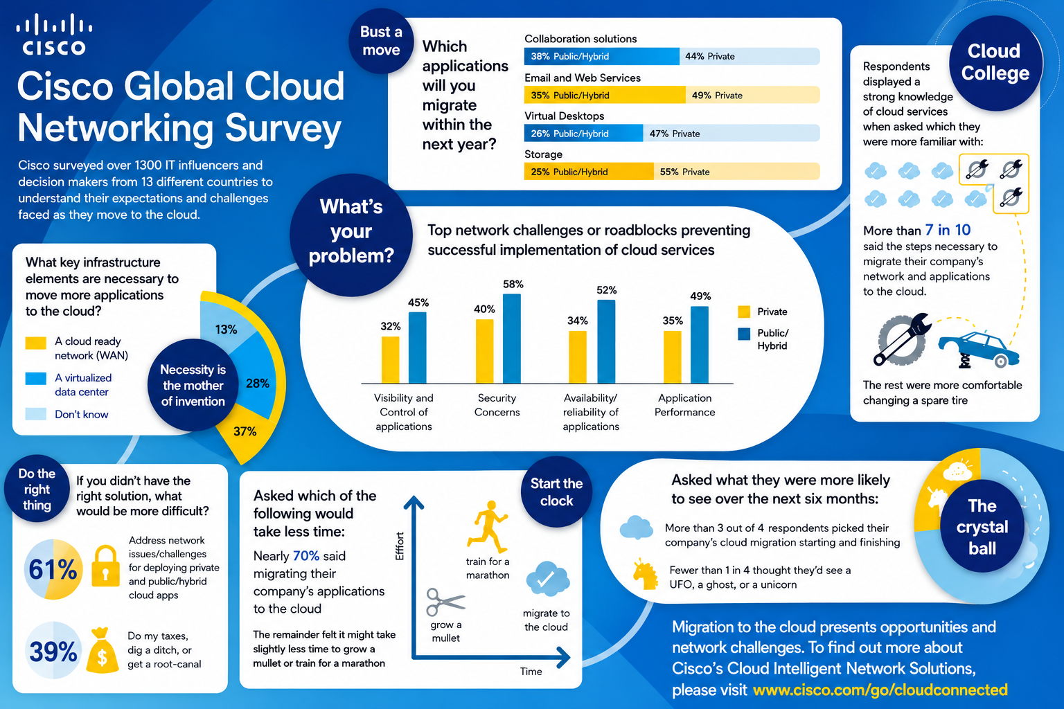 Cisco Infographic - Free AI Infographic Generator, 50+ Real Infographic Examples