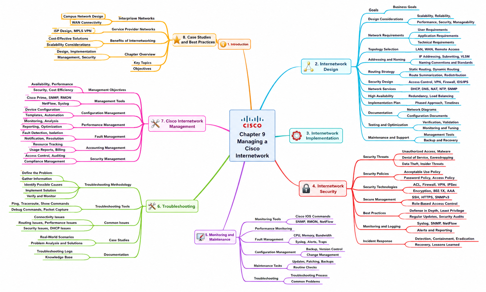 Cisco Internetwork Management Architecture Mind Map - Free AI Mind Map Generator, 30+ Real Mind Map Examples