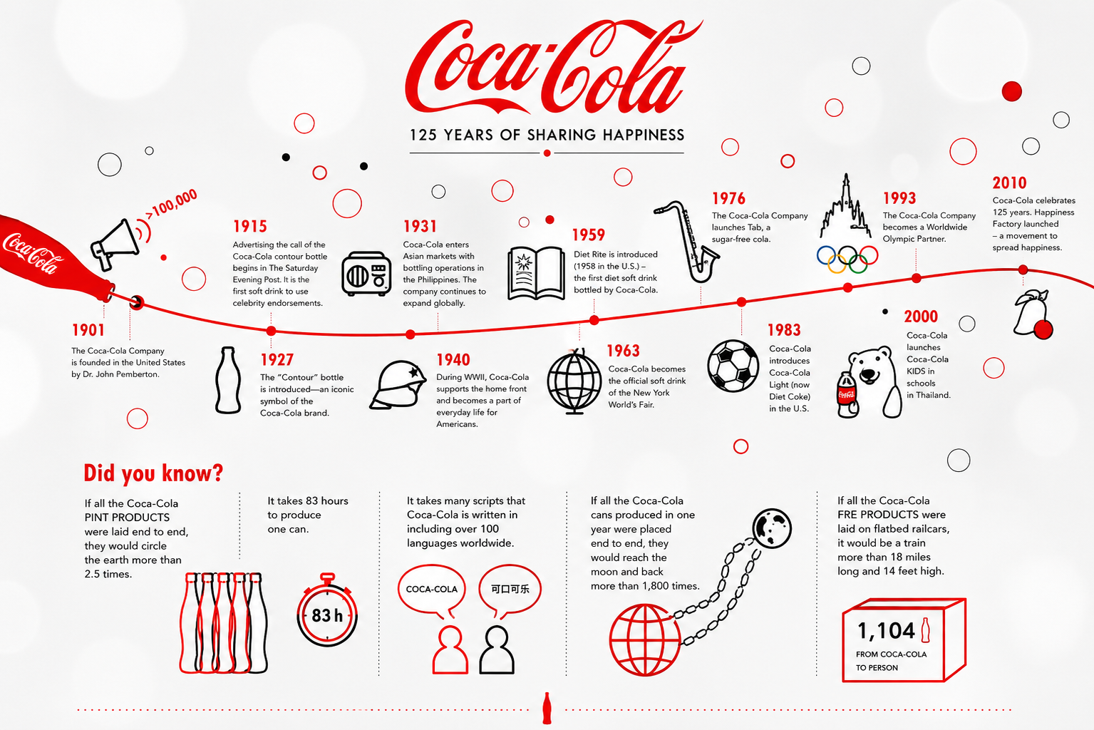 Coca-Cola Infographic - Free AI Infographic Generator, 50+ Real Infographic Examples