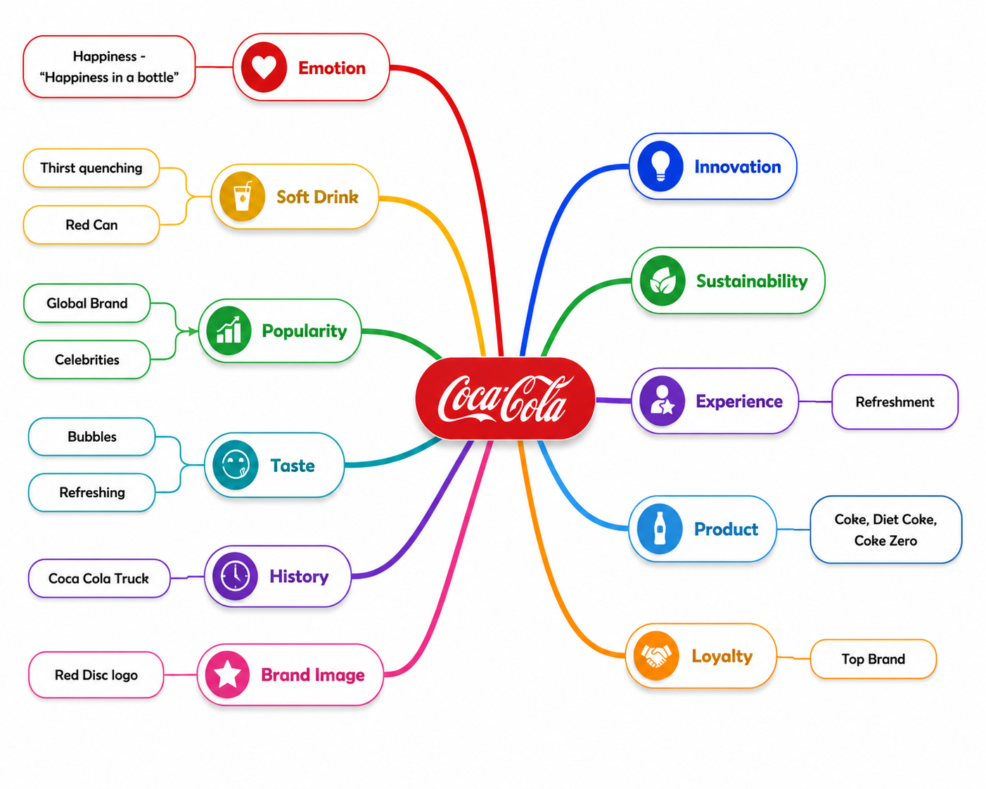 Coca-Cola Brand Mind Map - Free AI Mind Map Generator, 50+ Real Mind Map Examples