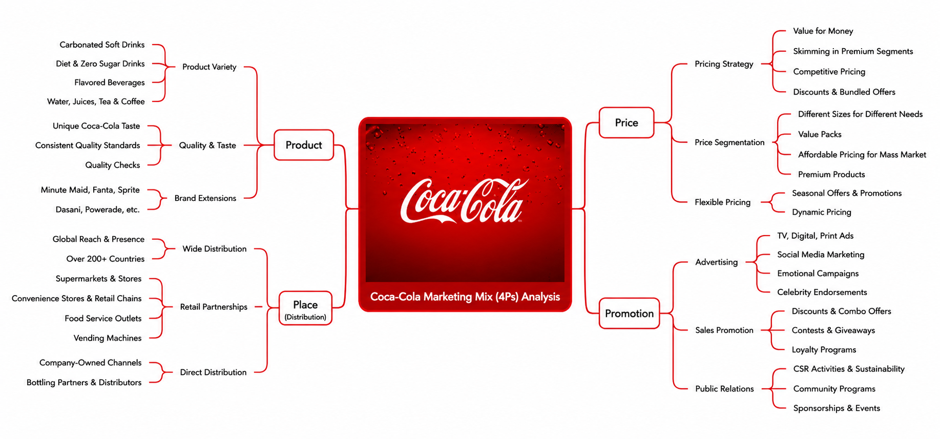 Coca-Cola Marketing Mix Analysis Mind Map - Free AI Mind Map Generator, 50+ Real Mind Map Examples