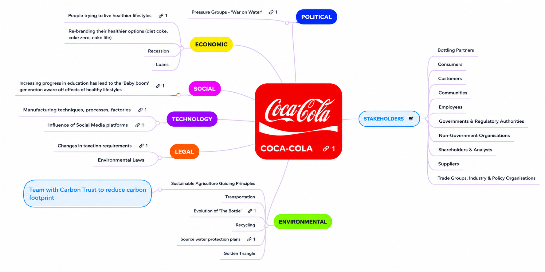 Coca-Cola PESTLE Analysis Mind Map - Free AI Mind Map Generator, 50+ Real Mind Map Examples
