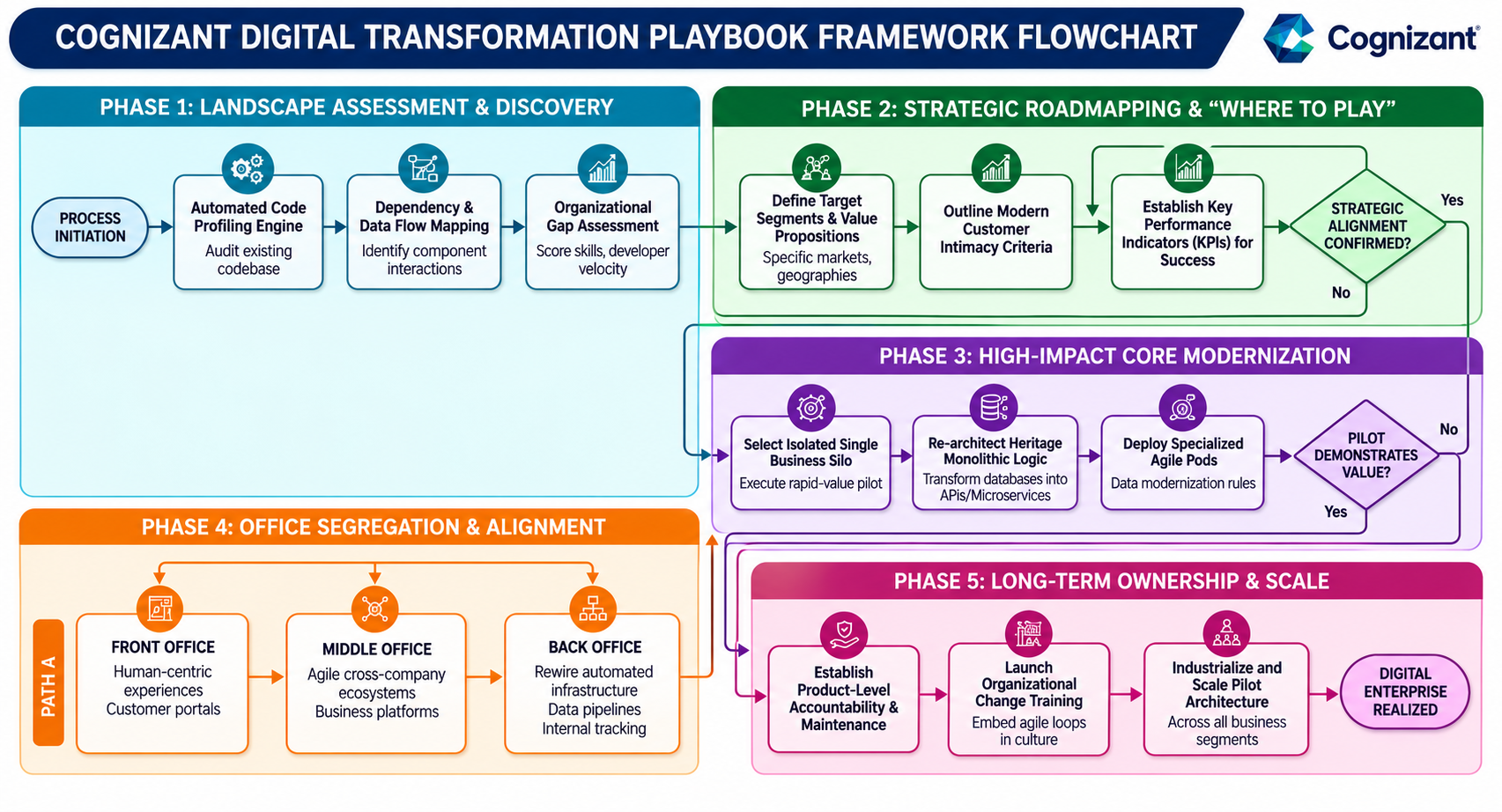 Cognizant Digital Transformation Playbook Framework Flowchart - Free AI Flowchart Generator, 50+ Real Flowchart Examples