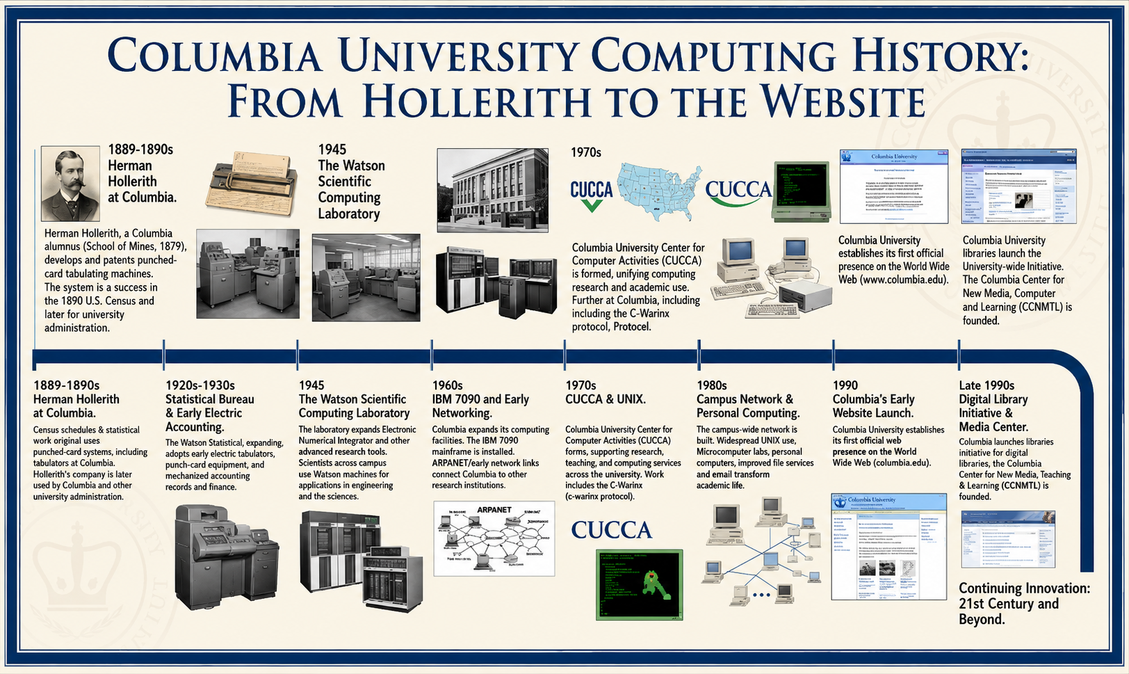 Columbia University Computing History Timeline - Free AI Timeline Generator, 50+ Real Timeline Examples