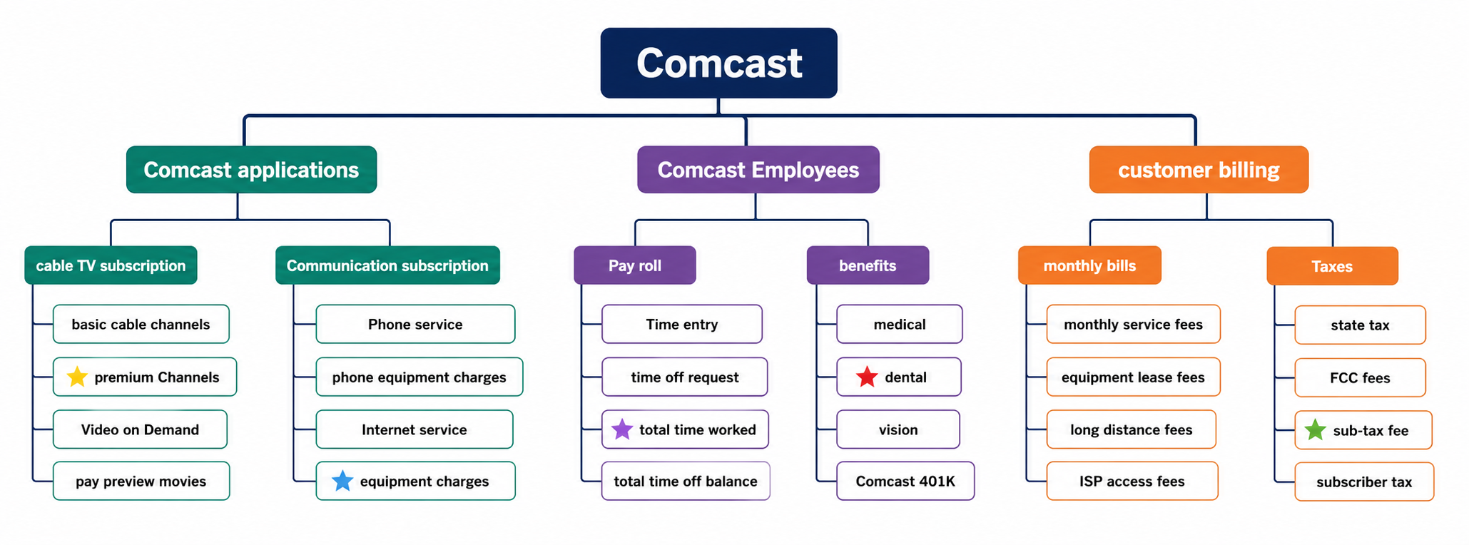 Comcast Organizational Structure Mind Map - Free AI Mind Map Generator, 50+ Real Mind Map Examples