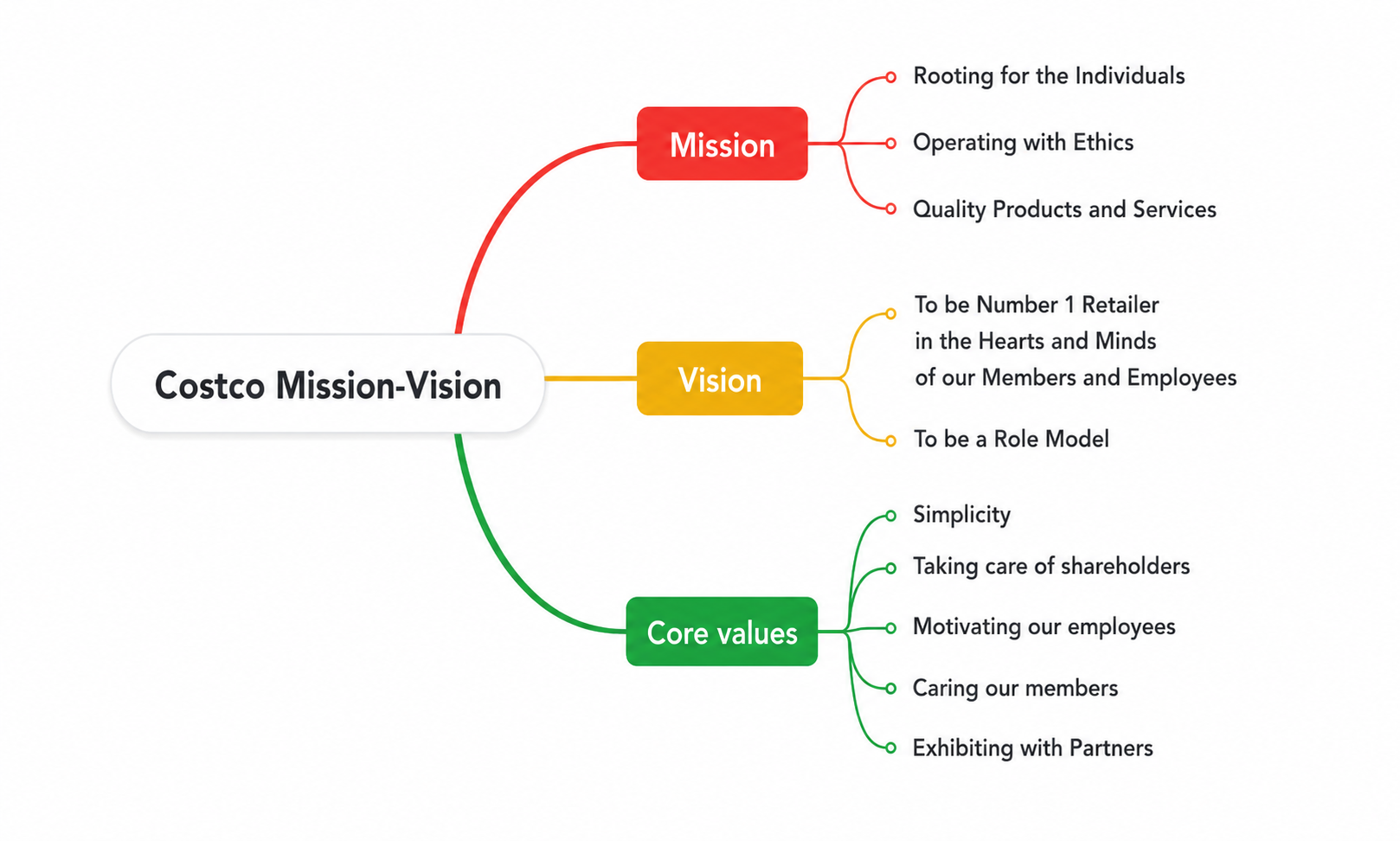 Costco Mission Vision Mind Map - Free AI Mind Map Generator, 50+ Real Mind Map Examples
